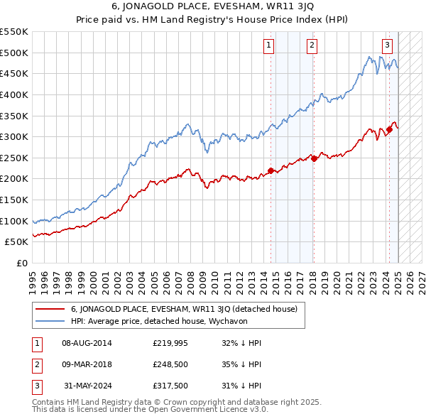 6, JONAGOLD PLACE, EVESHAM, WR11 3JQ: Price paid vs HM Land Registry's House Price Index
