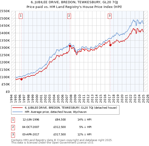 6, JUBILEE DRIVE, BREDON, TEWKESBURY, GL20 7QJ: Price paid vs HM Land Registry's House Price Index