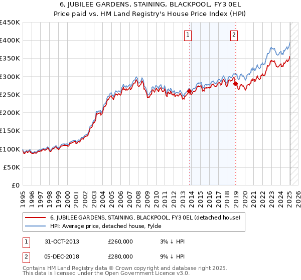 6, JUBILEE GARDENS, STAINING, BLACKPOOL, FY3 0EL: Price paid vs HM Land Registry's House Price Index