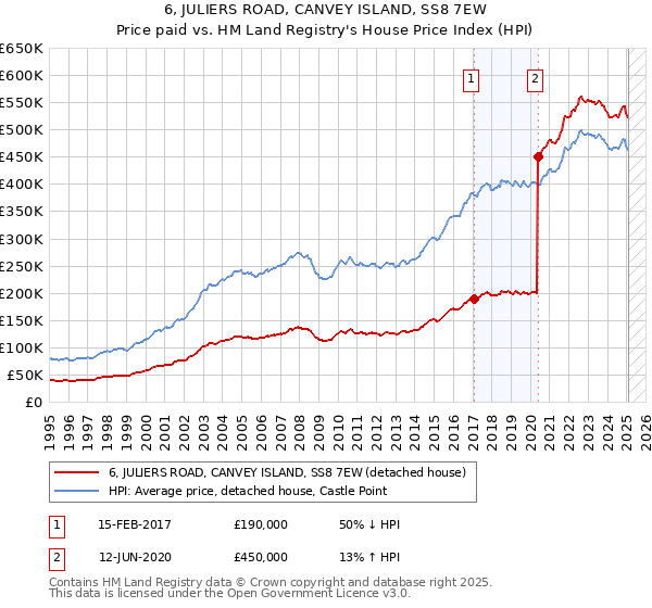 6, JULIERS ROAD, CANVEY ISLAND, SS8 7EW: Price paid vs HM Land Registry's House Price Index