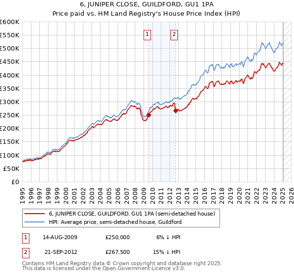 6, JUNIPER CLOSE, GUILDFORD, GU1 1PA: Price paid vs HM Land Registry's House Price Index