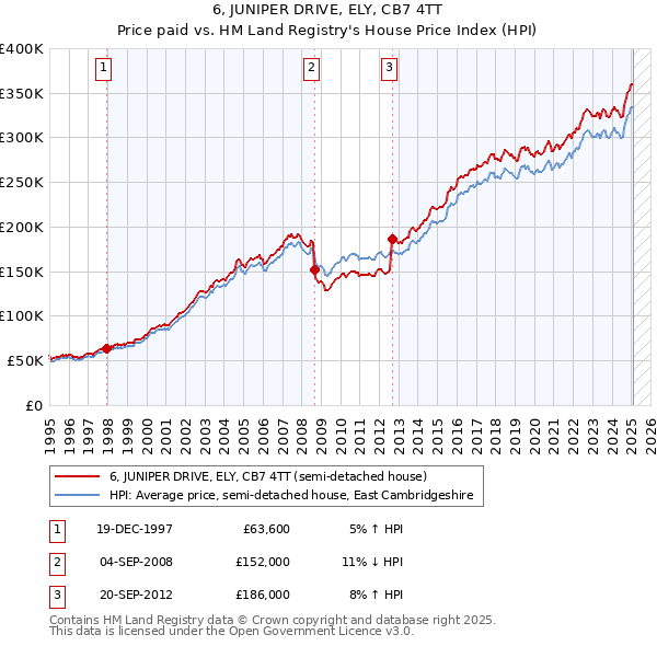 6, JUNIPER DRIVE, ELY, CB7 4TT: Price paid vs HM Land Registry's House Price Index
