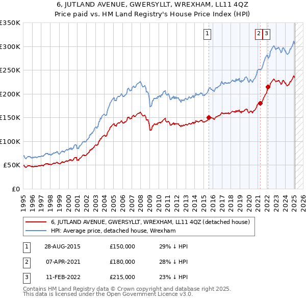6, JUTLAND AVENUE, GWERSYLLT, WREXHAM, LL11 4QZ: Price paid vs HM Land Registry's House Price Index