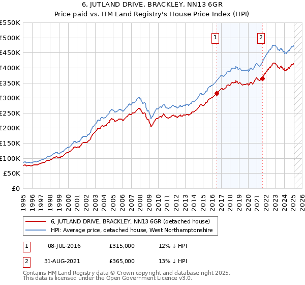 6, JUTLAND DRIVE, BRACKLEY, NN13 6GR: Price paid vs HM Land Registry's House Price Index