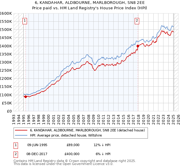 6, KANDAHAR, ALDBOURNE, MARLBOROUGH, SN8 2EE: Price paid vs HM Land Registry's House Price Index