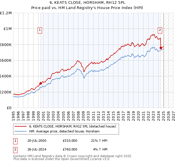 6, KEATS CLOSE, HORSHAM, RH12 5PL: Price paid vs HM Land Registry's House Price Index