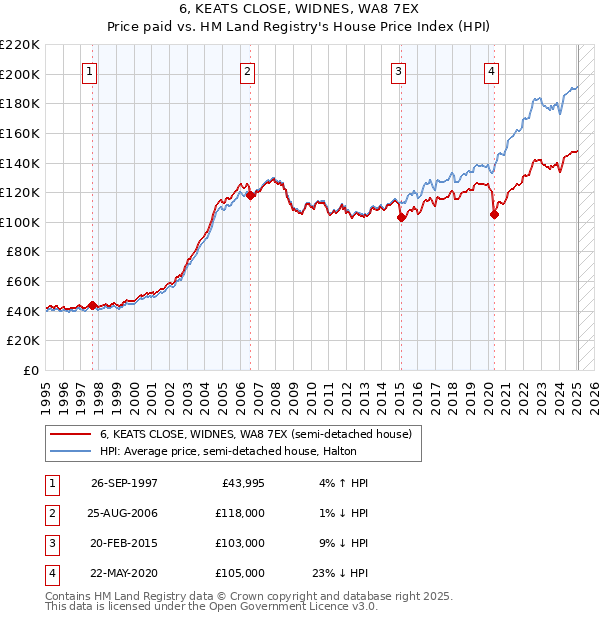 6, KEATS CLOSE, WIDNES, WA8 7EX: Price paid vs HM Land Registry's House Price Index
