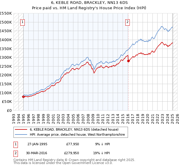 6, KEBLE ROAD, BRACKLEY, NN13 6DS: Price paid vs HM Land Registry's House Price Index