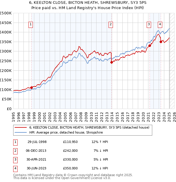 6, KEELTON CLOSE, BICTON HEATH, SHREWSBURY, SY3 5PS: Price paid vs HM Land Registry's House Price Index