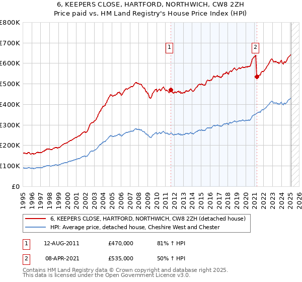 6, KEEPERS CLOSE, HARTFORD, NORTHWICH, CW8 2ZH: Price paid vs HM Land Registry's House Price Index
