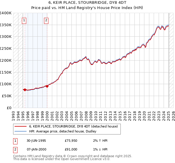 6, KEIR PLACE, STOURBRIDGE, DY8 4DT: Price paid vs HM Land Registry's House Price Index