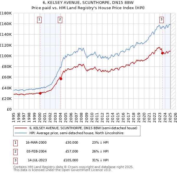 6, KELSEY AVENUE, SCUNTHORPE, DN15 8BW: Price paid vs HM Land Registry's House Price Index