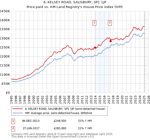 6, KELSEY ROAD, SALISBURY, SP1 1JP: Price paid vs HM Land Registry's House Price Index