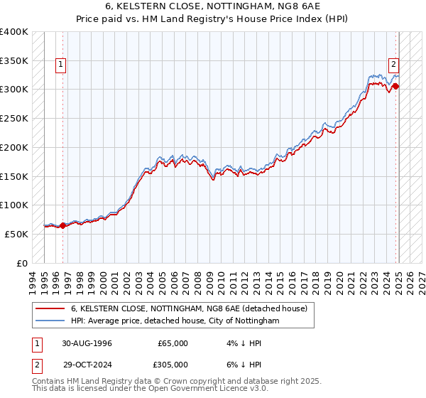 6, KELSTERN CLOSE, NOTTINGHAM, NG8 6AE: Price paid vs HM Land Registry's House Price Index