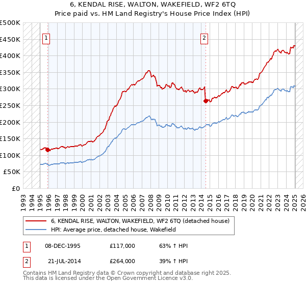 6, KENDAL RISE, WALTON, WAKEFIELD, WF2 6TQ: Price paid vs HM Land Registry's House Price Index