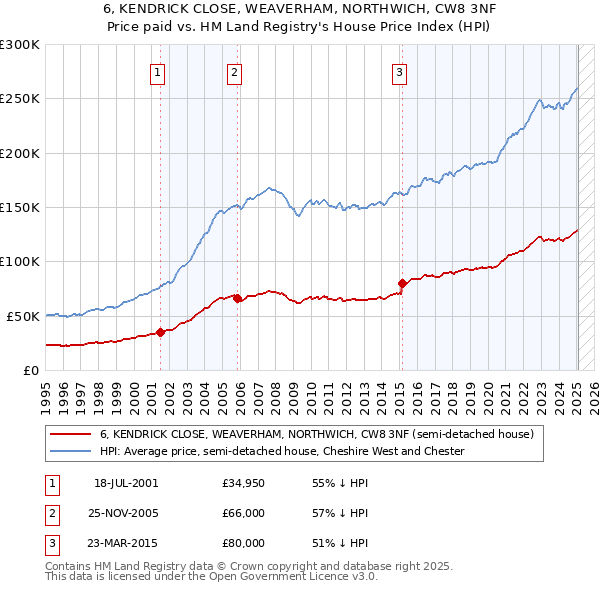 6, KENDRICK CLOSE, WEAVERHAM, NORTHWICH, CW8 3NF: Price paid vs HM Land Registry's House Price Index