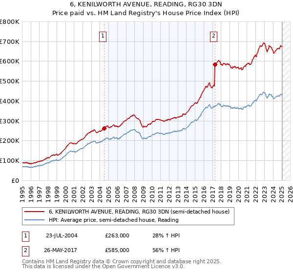 6, KENILWORTH AVENUE, READING, RG30 3DN: Price paid vs HM Land Registry's House Price Index