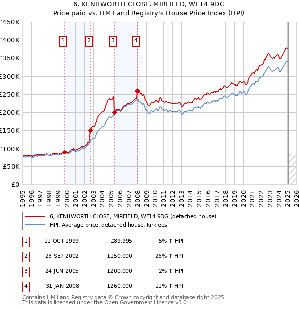 6, KENILWORTH CLOSE, MIRFIELD, WF14 9DG: Price paid vs HM Land Registry's House Price Index