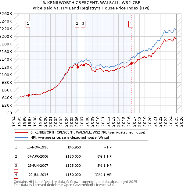 6, KENILWORTH CRESCENT, WALSALL, WS2 7RE: Price paid vs HM Land Registry's House Price Index