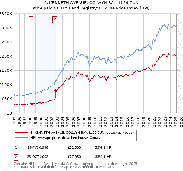 6, KENNETH AVENUE, COLWYN BAY, LL29 7UN: Price paid vs HM Land Registry's House Price Index