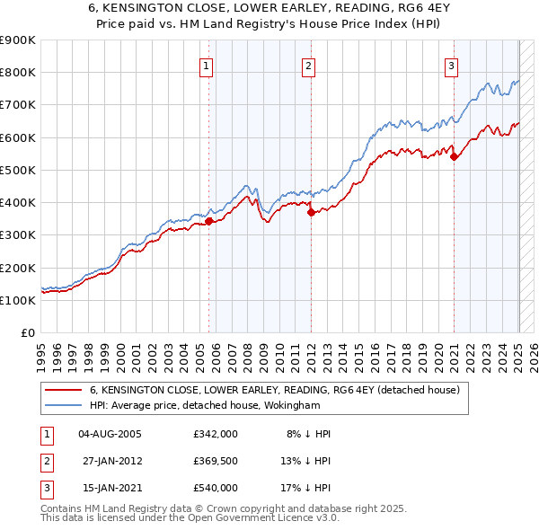 6, KENSINGTON CLOSE, LOWER EARLEY, READING, RG6 4EY: Price paid vs HM Land Registry's House Price Index