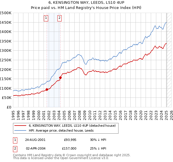6, KENSINGTON WAY, LEEDS, LS10 4UP: Price paid vs HM Land Registry's House Price Index
