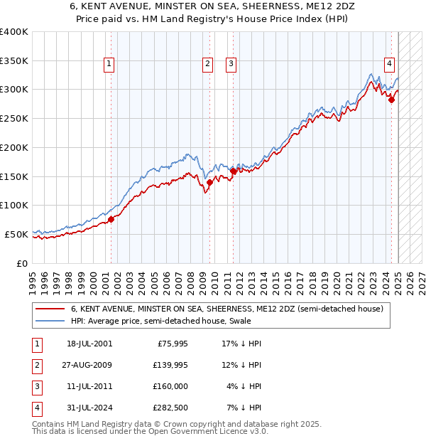 6, KENT AVENUE, MINSTER ON SEA, SHEERNESS, ME12 2DZ: Price paid vs HM Land Registry's House Price Index