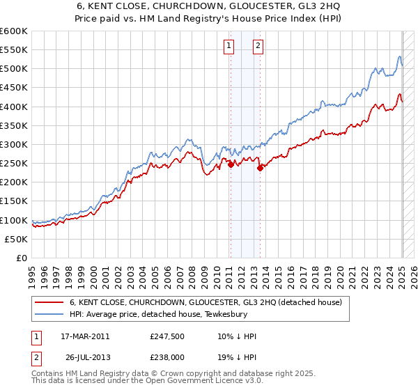 6, KENT CLOSE, CHURCHDOWN, GLOUCESTER, GL3 2HQ: Price paid vs HM Land Registry's House Price Index