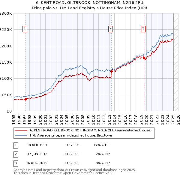 6, KENT ROAD, GILTBROOK, NOTTINGHAM, NG16 2FU: Price paid vs HM Land Registry's House Price Index