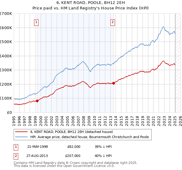 6, KENT ROAD, POOLE, BH12 2EH: Price paid vs HM Land Registry's House Price Index