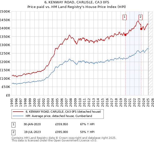 6, KENWAY ROAD, CARLISLE, CA3 0FS: Price paid vs HM Land Registry's House Price Index