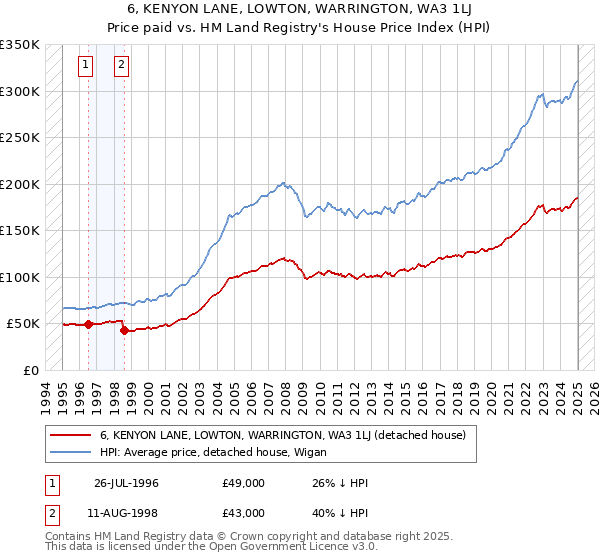 6, KENYON LANE, LOWTON, WARRINGTON, WA3 1LJ: Price paid vs HM Land Registry's House Price Index