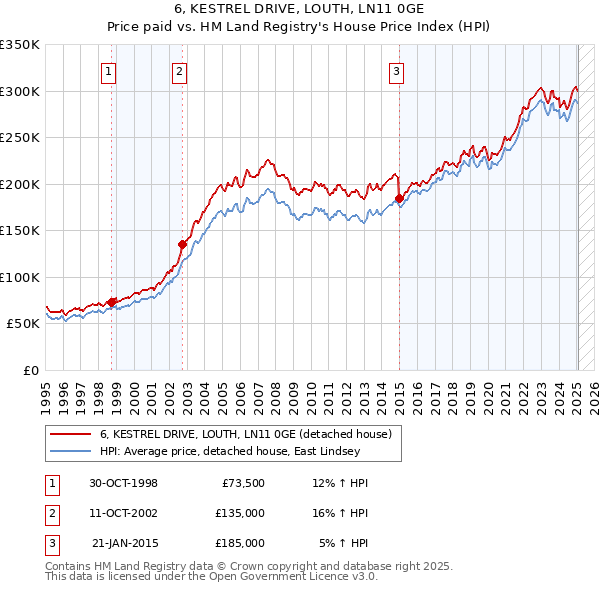 6, KESTREL DRIVE, LOUTH, LN11 0GE: Price paid vs HM Land Registry's House Price Index