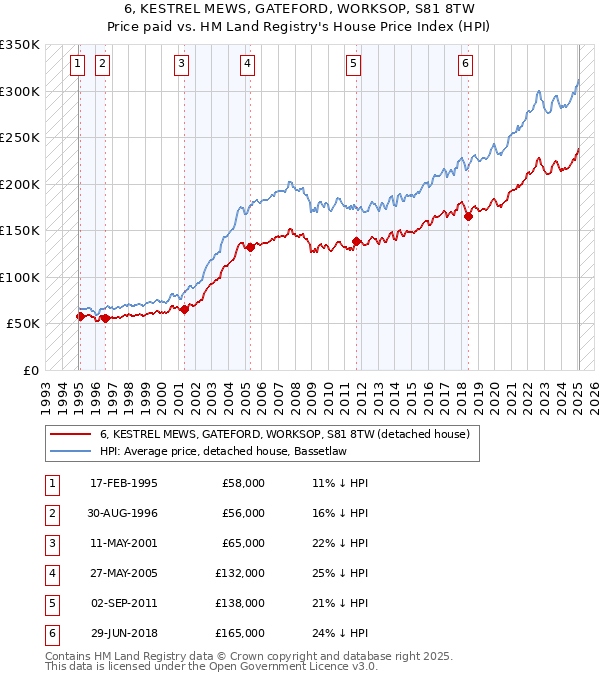 6, KESTREL MEWS, GATEFORD, WORKSOP, S81 8TW: Price paid vs HM Land Registry's House Price Index