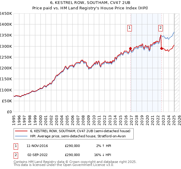 6, KESTREL ROW, SOUTHAM, CV47 2UB: Price paid vs HM Land Registry's House Price Index