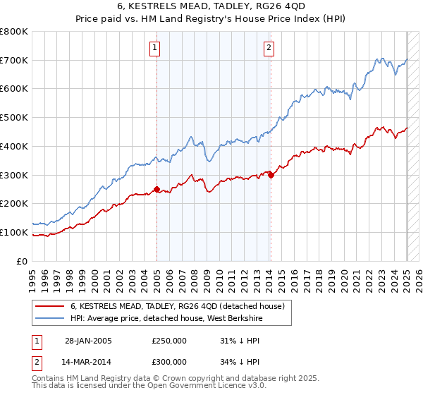 6, KESTRELS MEAD, TADLEY, RG26 4QD: Price paid vs HM Land Registry's House Price Index
