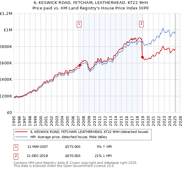 6, KESWICK ROAD, FETCHAM, LEATHERHEAD, KT22 9HH: Price paid vs HM Land Registry's House Price Index