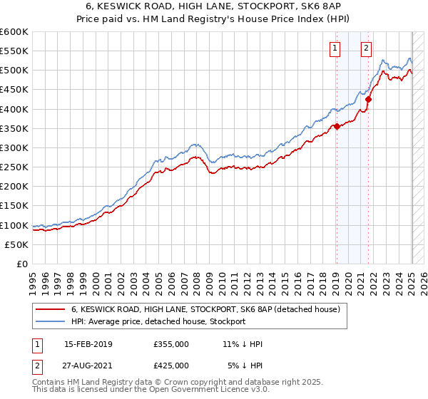 6, KESWICK ROAD, HIGH LANE, STOCKPORT, SK6 8AP: Price paid vs HM Land Registry's House Price Index