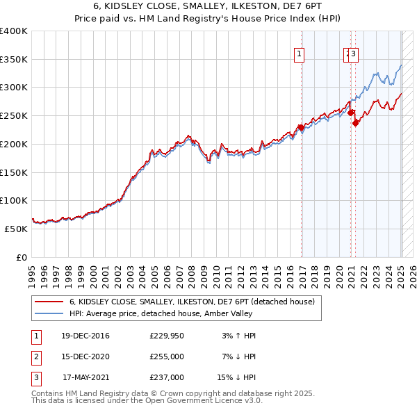 6, KIDSLEY CLOSE, SMALLEY, ILKESTON, DE7 6PT: Price paid vs HM Land Registry's House Price Index