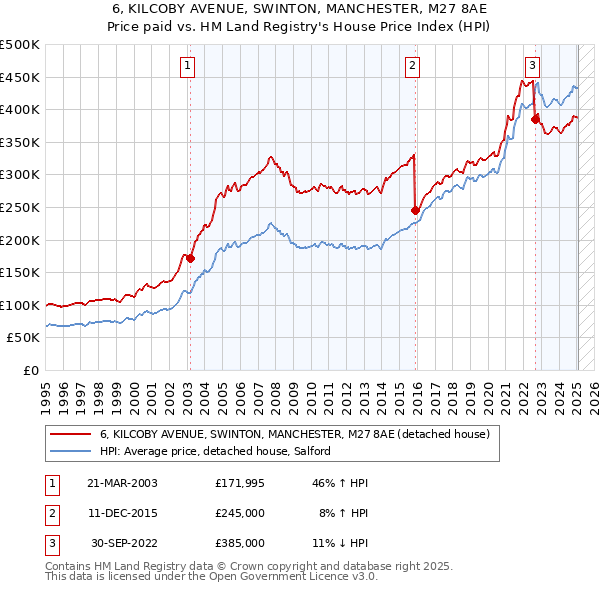 6, KILCOBY AVENUE, SWINTON, MANCHESTER, M27 8AE: Price paid vs HM Land Registry's House Price Index