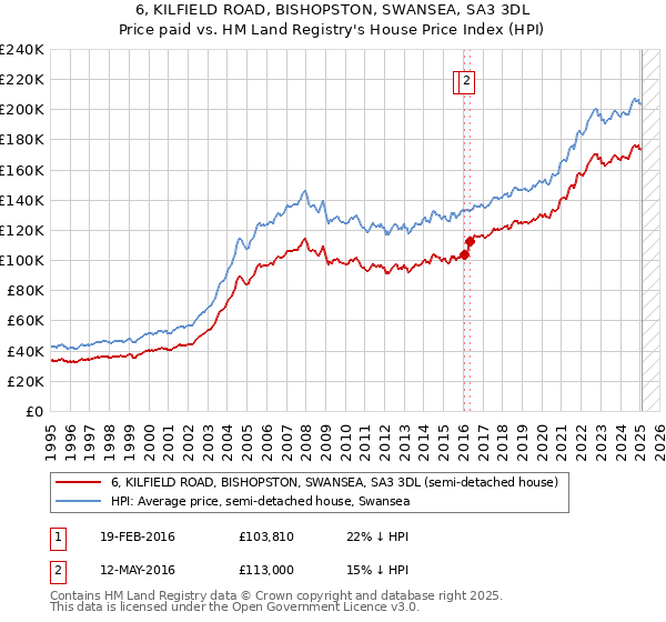 6, KILFIELD ROAD, BISHOPSTON, SWANSEA, SA3 3DL: Price paid vs HM Land Registry's House Price Index