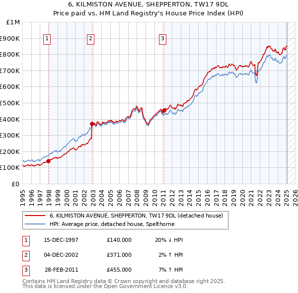 6, KILMISTON AVENUE, SHEPPERTON, TW17 9DL: Price paid vs HM Land Registry's House Price Index