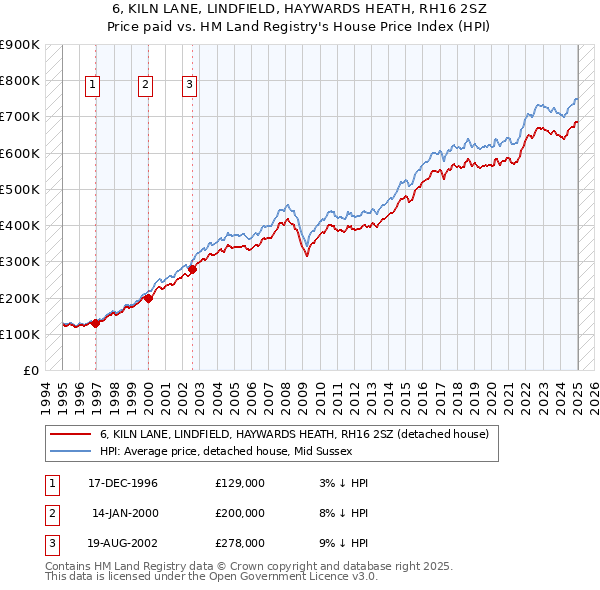 6, KILN LANE, LINDFIELD, HAYWARDS HEATH, RH16 2SZ: Price paid vs HM Land Registry's House Price Index