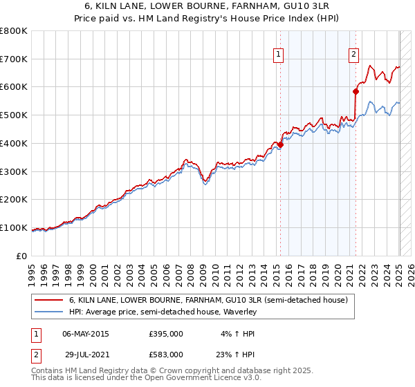 6, KILN LANE, LOWER BOURNE, FARNHAM, GU10 3LR: Price paid vs HM Land Registry's House Price Index