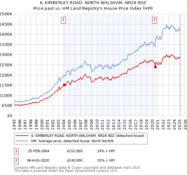 6, KIMBERLEY ROAD, NORTH WALSHAM, NR28 9DZ: Price paid vs HM Land Registry's House Price Index
