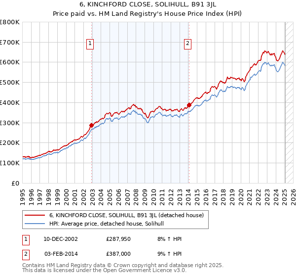 6, KINCHFORD CLOSE, SOLIHULL, B91 3JL: Price paid vs HM Land Registry's House Price Index