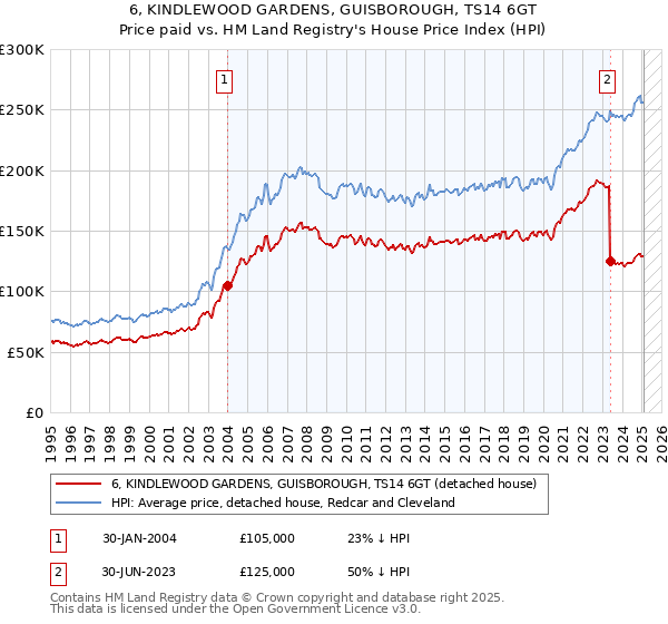 6, KINDLEWOOD GARDENS, GUISBOROUGH, TS14 6GT: Price paid vs HM Land Registry's House Price Index