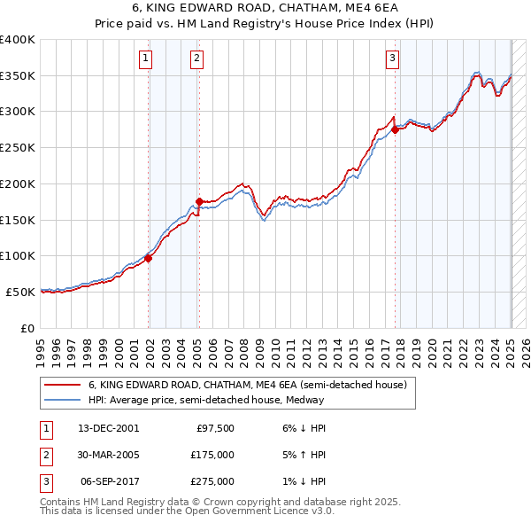 6, KING EDWARD ROAD, CHATHAM, ME4 6EA: Price paid vs HM Land Registry's House Price Index