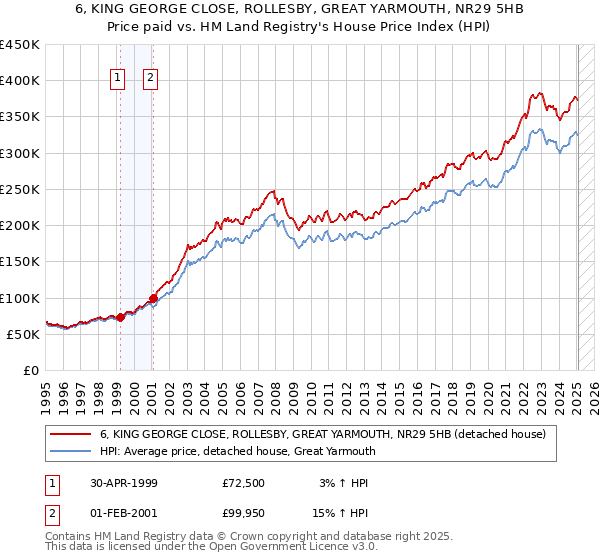 6, KING GEORGE CLOSE, ROLLESBY, GREAT YARMOUTH, NR29 5HB: Price paid vs HM Land Registry's House Price Index