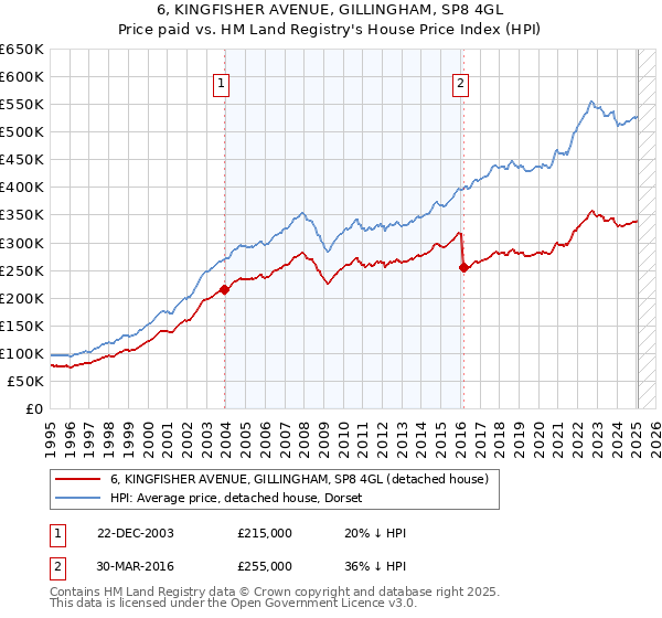 6, KINGFISHER AVENUE, GILLINGHAM, SP8 4GL: Price paid vs HM Land Registry's House Price Index